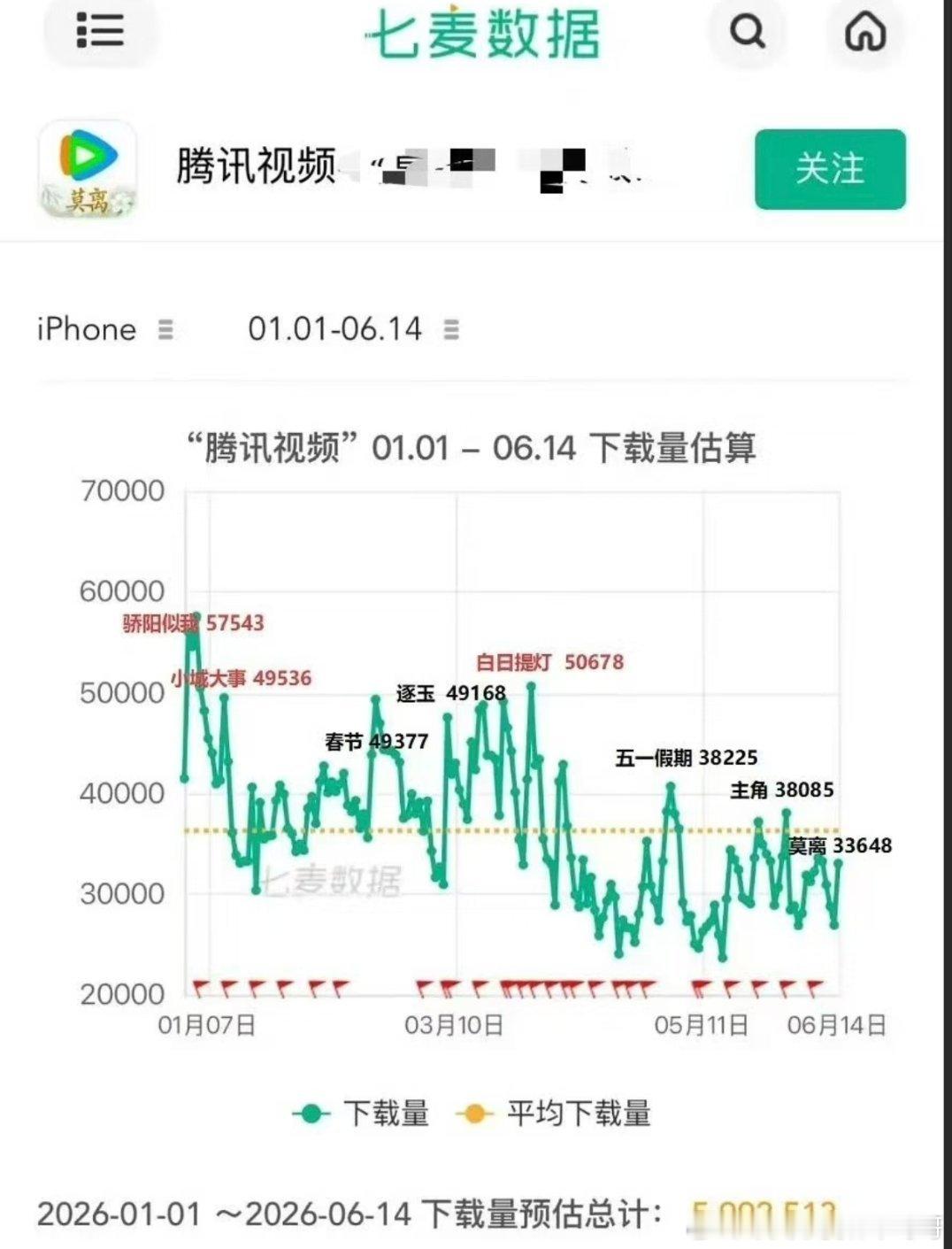 腾讯视频上半年下载量，最高点是宋威龙赵今麦《骄阳似我》
