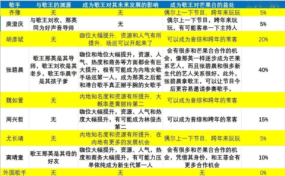 歌手2026都还没开播，都有人拉表做出首发歌手成为歌王的概率。但是魏如萱要成为a