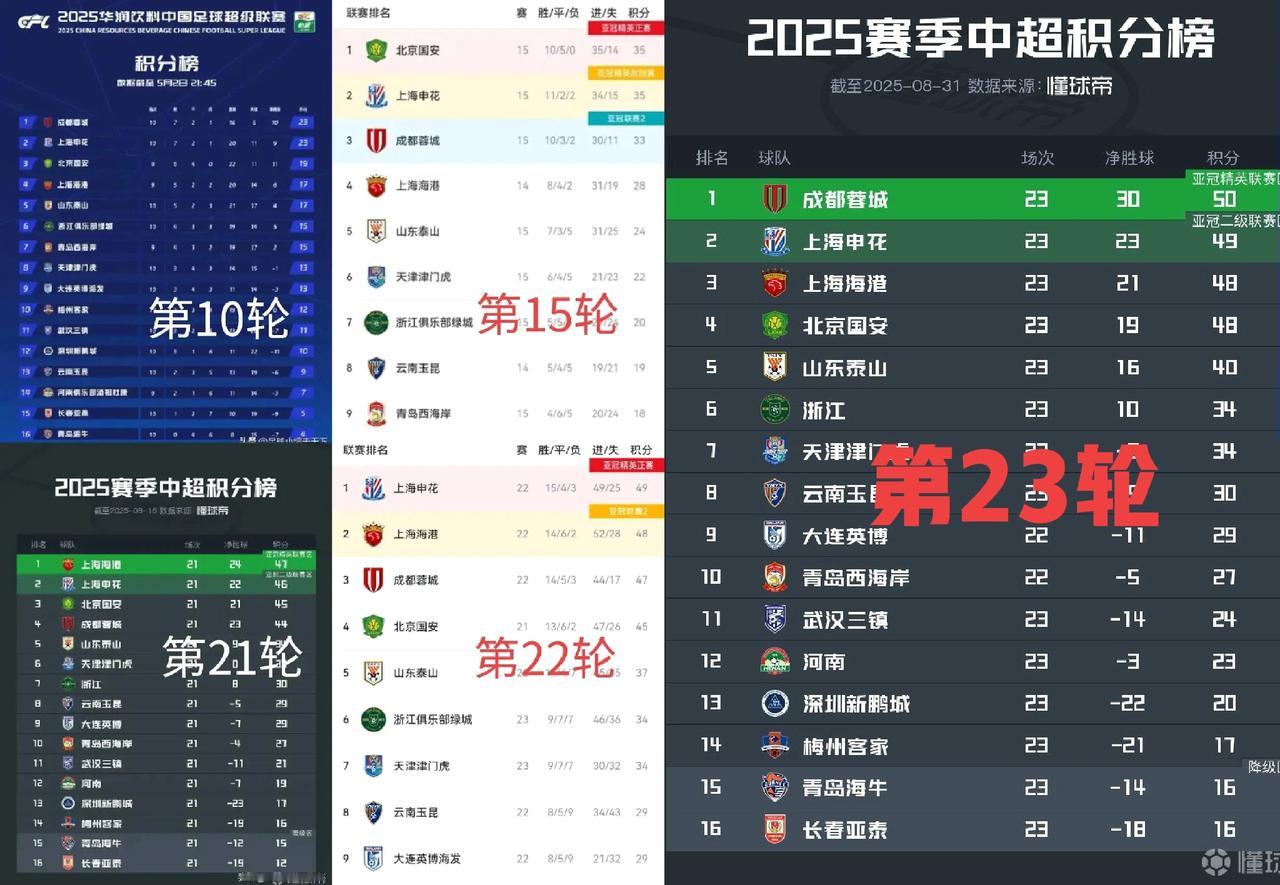 今年中超榜首真是轮流坐庄啊！从成都国安再到申花上港，现在榜首又回到成都手里。希