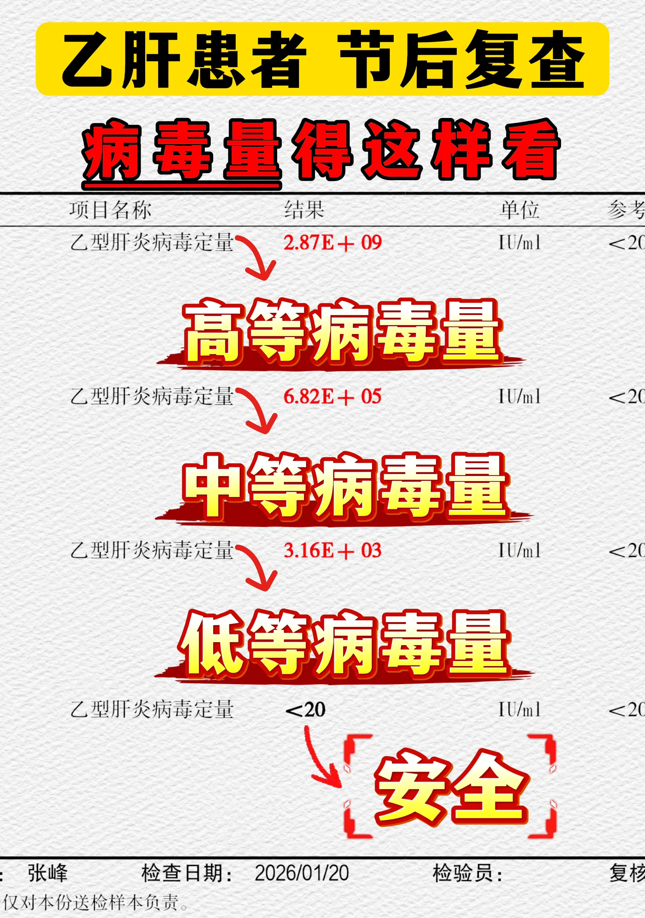 1、大于 10 的 6 次方：病毒复制比较活跃； 2、10的 3 次方...
