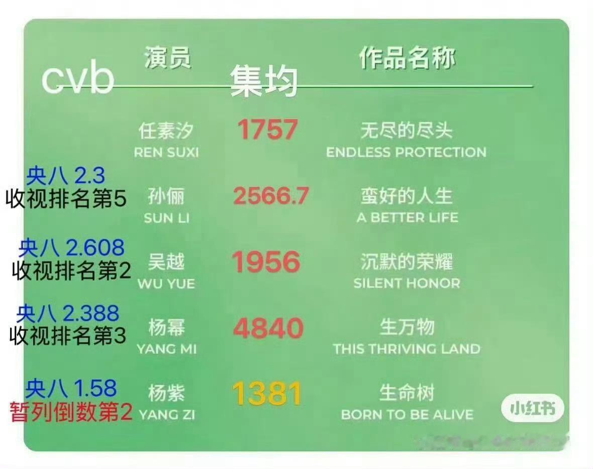白玉兰提名剧集数据网友：白玉兰选了今年收视率和播放量垫底的剧入围，是不是告诉观