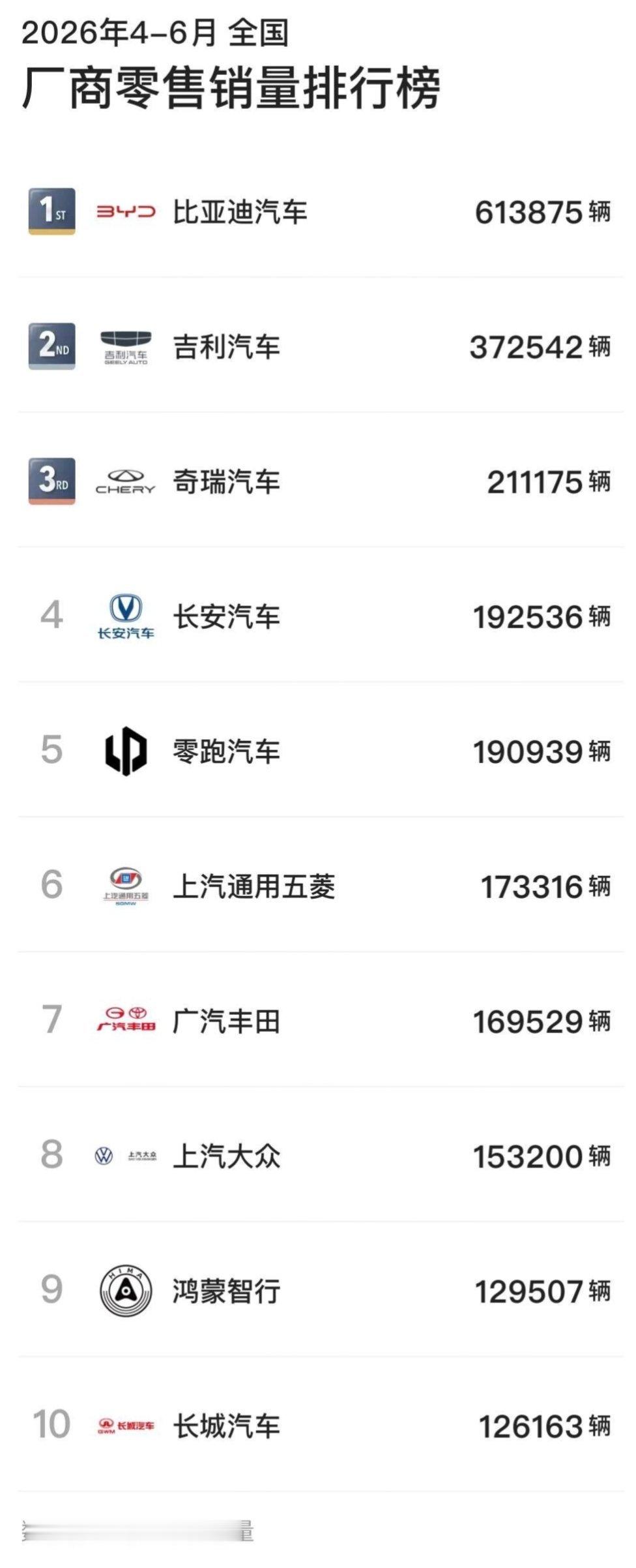 26年Q2车企销量榜：1、比亚迪：零售销量613875辆，终端销量596215辆