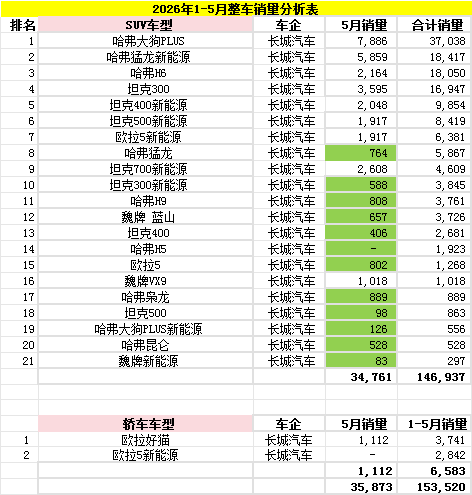 今年前5个月最新的销量数据再次敲响了警钟：2026年5月，奇瑞以超6.5万的单月