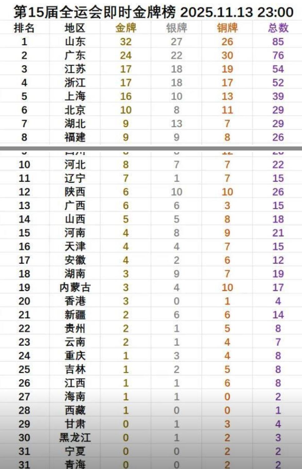 无意中刷到全运会奖牌榜，看到山东遥遥领先排在第一，突然感觉山东作为一个省实在是强