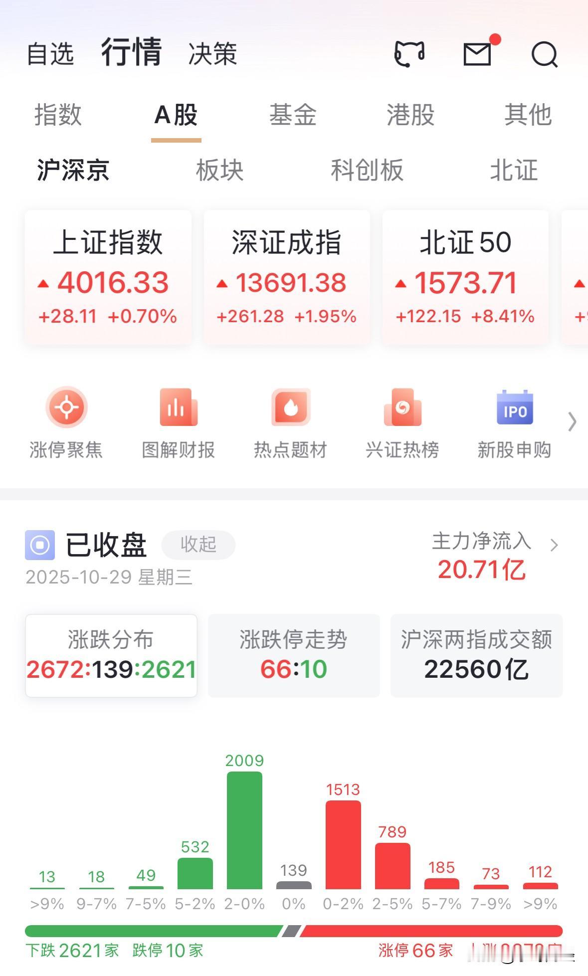 沪市稳稳站在4000点之上,这是十年来的第一次,但股民开心地起来吗?市场涨跌比