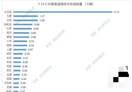 孙少军：上周比亚迪销售了5.14万辆！就是刚才，孙小军发了一张表，比亚迪这个