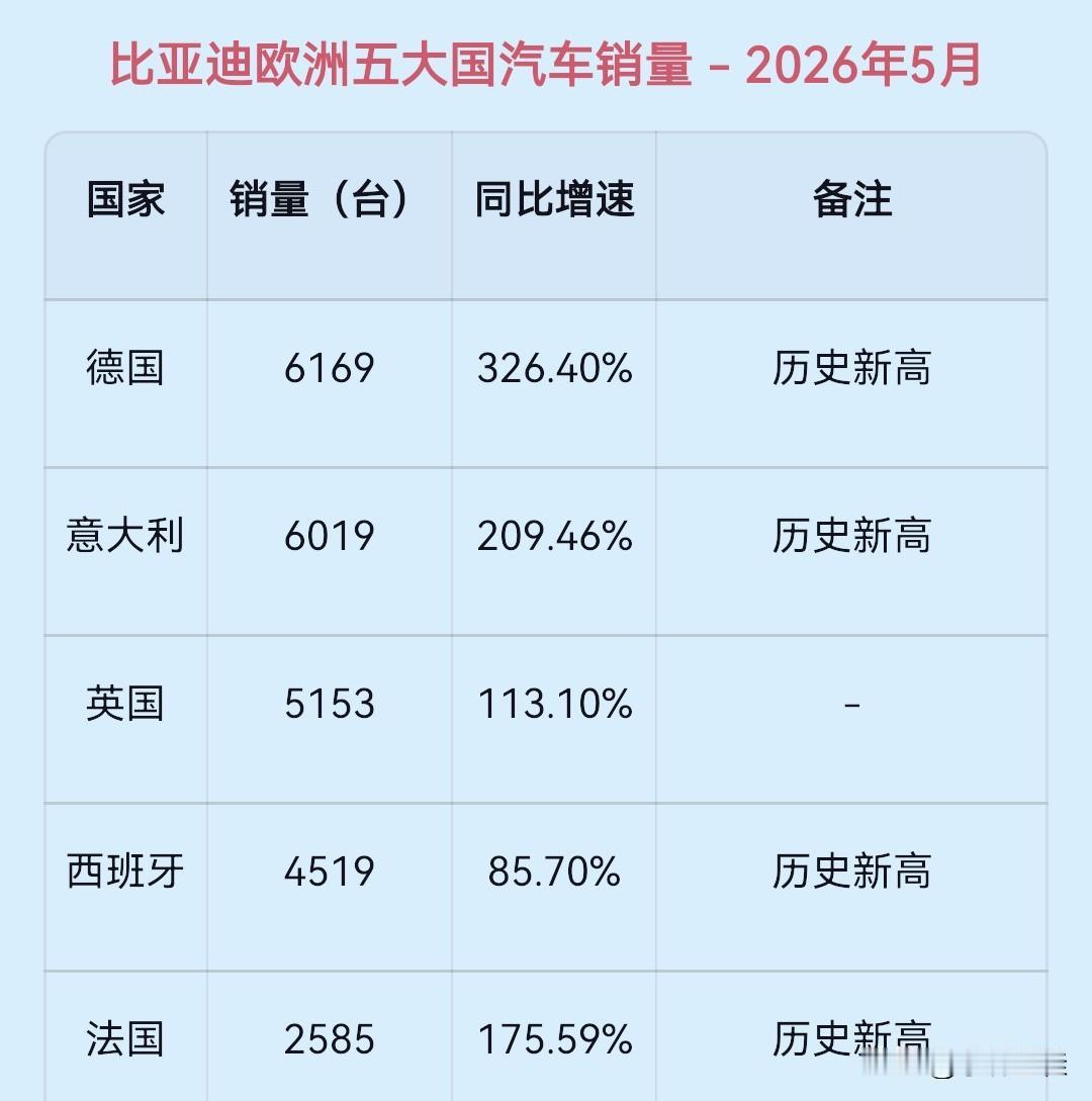 2026年5月，比亚迪在欧洲5国销量，其中4个国家销量创历史新高！来自媒体统计
