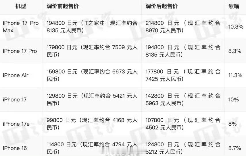 iPhone涨价这件事，可能真的越来越近了。继Mac、iPad调整价格之后，苹果