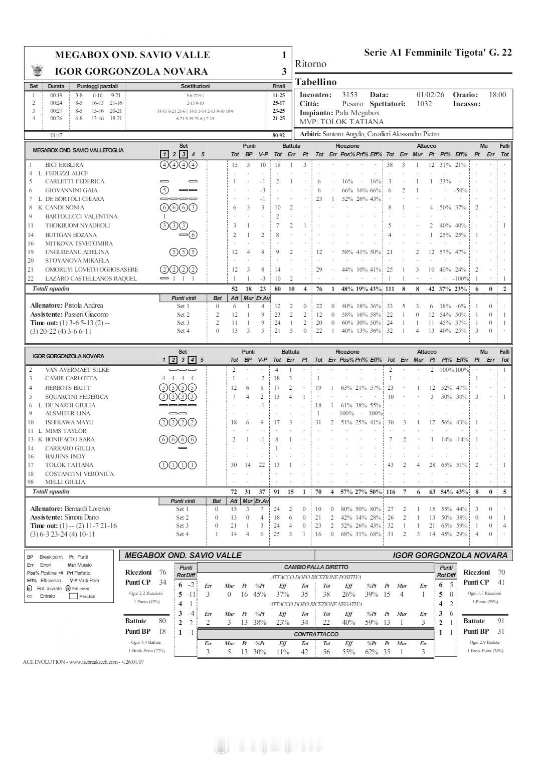 【意甲女排科内半替补轻取马切拉塔诺瓦拉3-1瓦莱福里亚】国际排坛战报速递2月