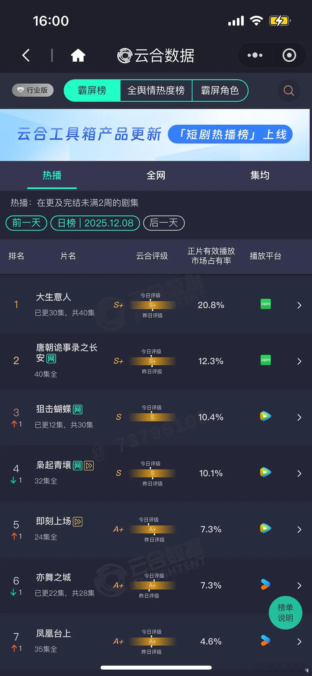 12.8云合大生意人20.8%唐诡12.3%狙击10.4%