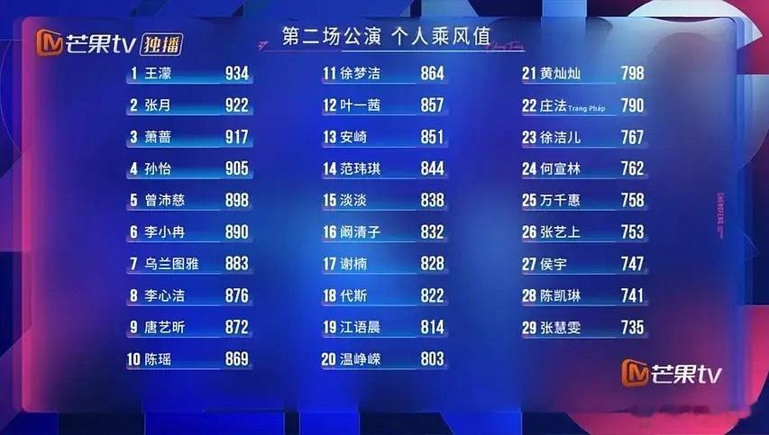 浪姐二公个人乘风值排名1王濛9342张月9223萧蔷9174孙怡