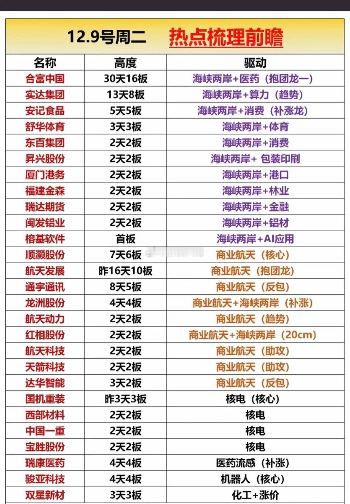 明日热点梳理前瞻！1.商业航天，龙头股2.海峡两岸，反复活跃3.核电核能4.医药