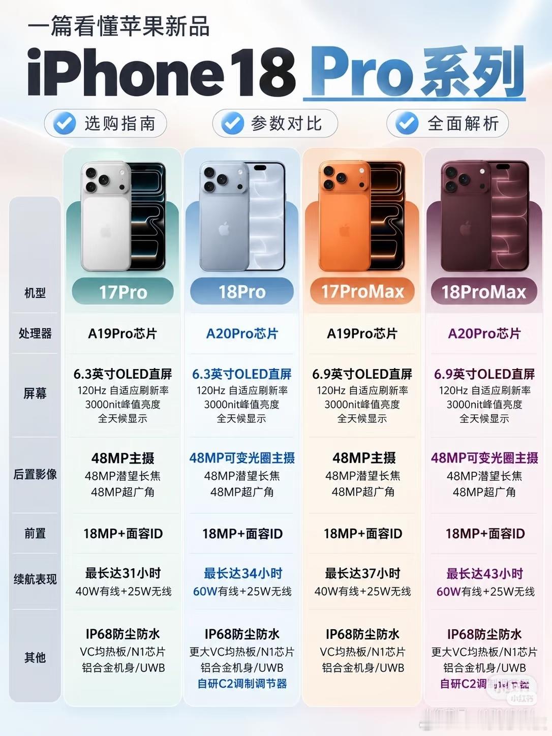 iPhone18Pro系列对比上一代17Pro，升级点清晰直观。全系搭载A20Pro芯片，性能进一步