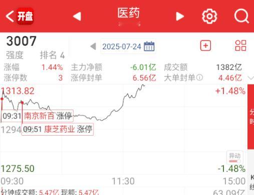 医药这个是集采小作文，然后猛拉一波医疗。​​​