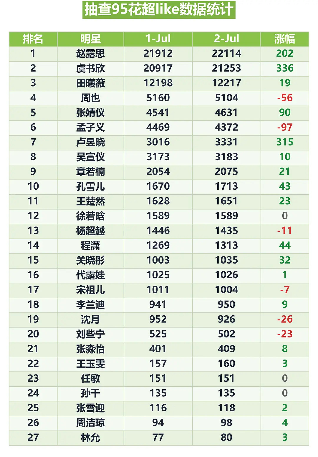 大早上超like就已經3000了這兩天就能到4000了吧🤓🤓🤓