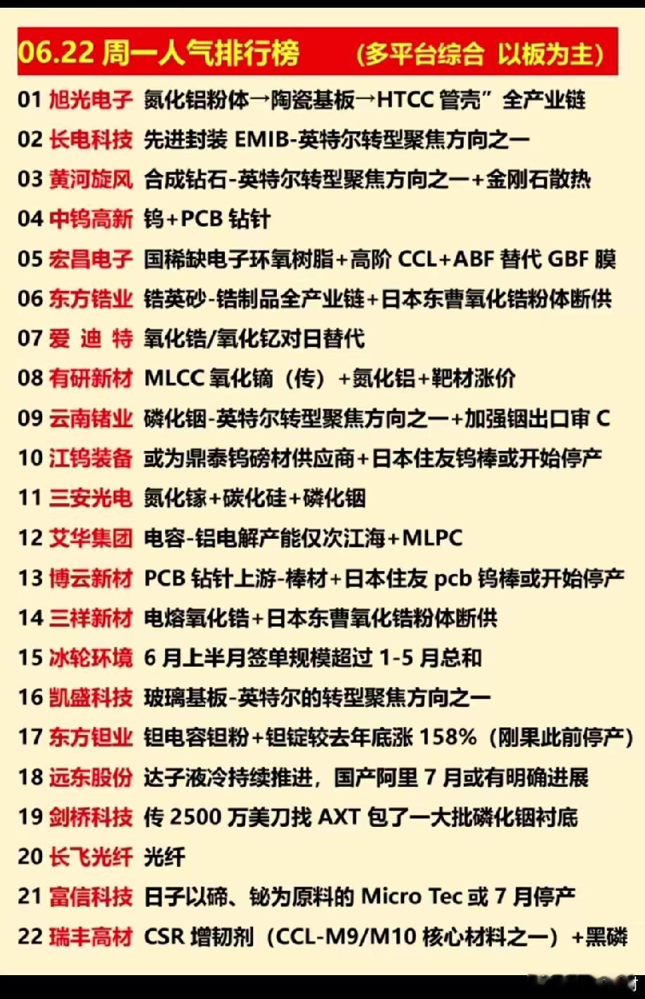 6月22日人气榜简评这份榜单围绕半导体新材料国产替代、算力配套两大主线。英特尔五