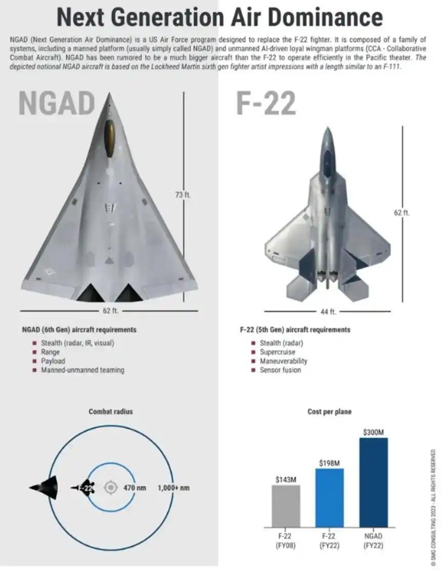 说实话，美国想研发第六代甚至第七代战斗机，技术方面其实没有太大困难，难点主要在于