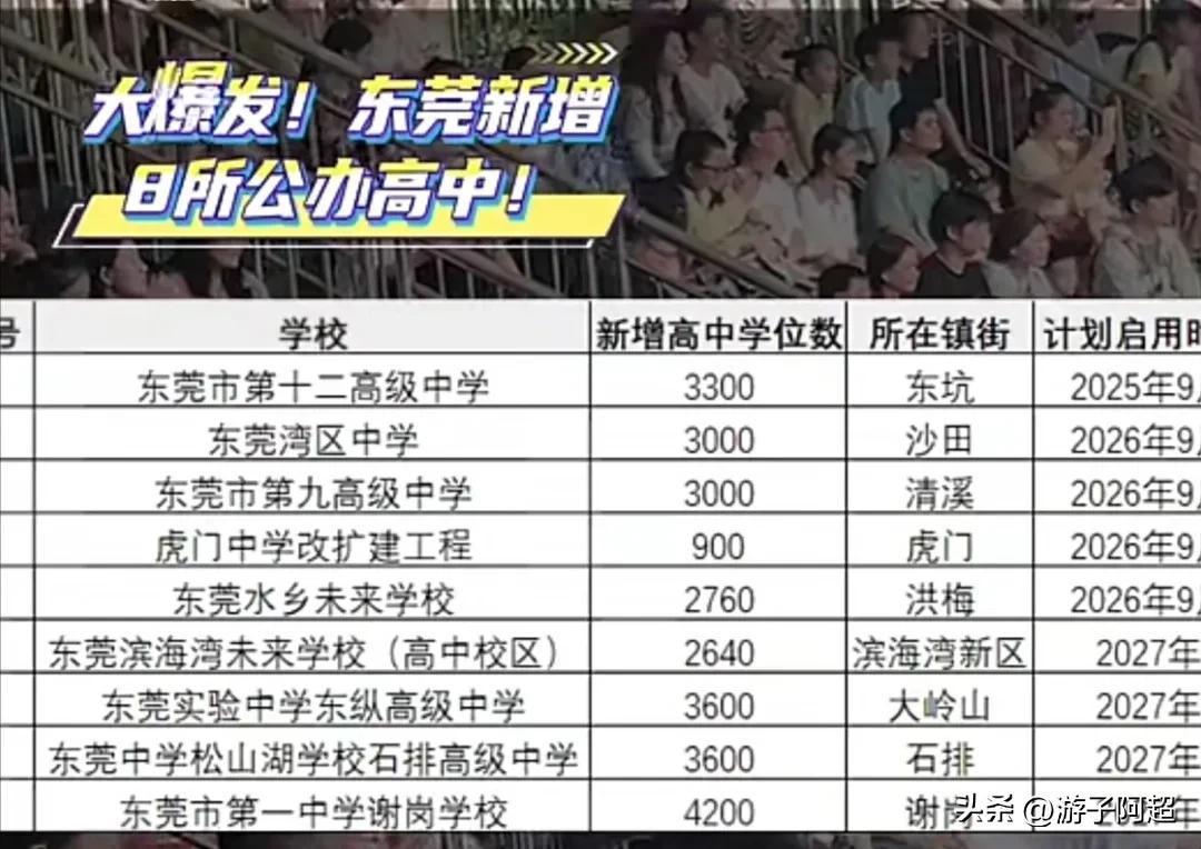 近日，东莞市教育局透露，到2027年东莞市总共会新增8所公办高中进行招生。东莞