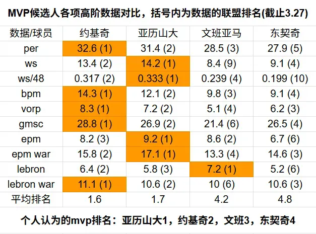 别为东子叫冤，最主要原因是今年MVP前三都很厉害东子今年这表现，放在之前很多