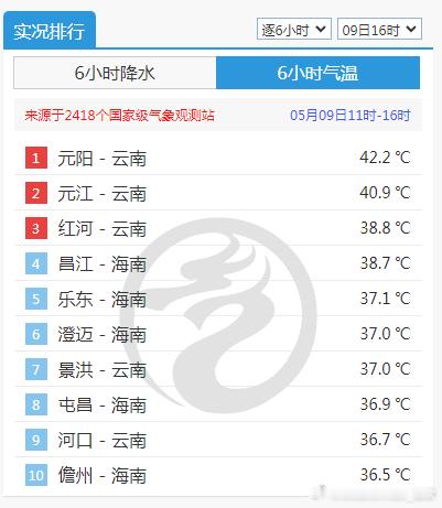 【高温和强对流】今天截至16时最高，云南元阳42.2℃，继续刷新当地和全国国家气