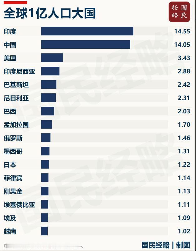 印度成了世界第一人口大国，但14亿多人，怎么才能真正变成经济优势？2025年，