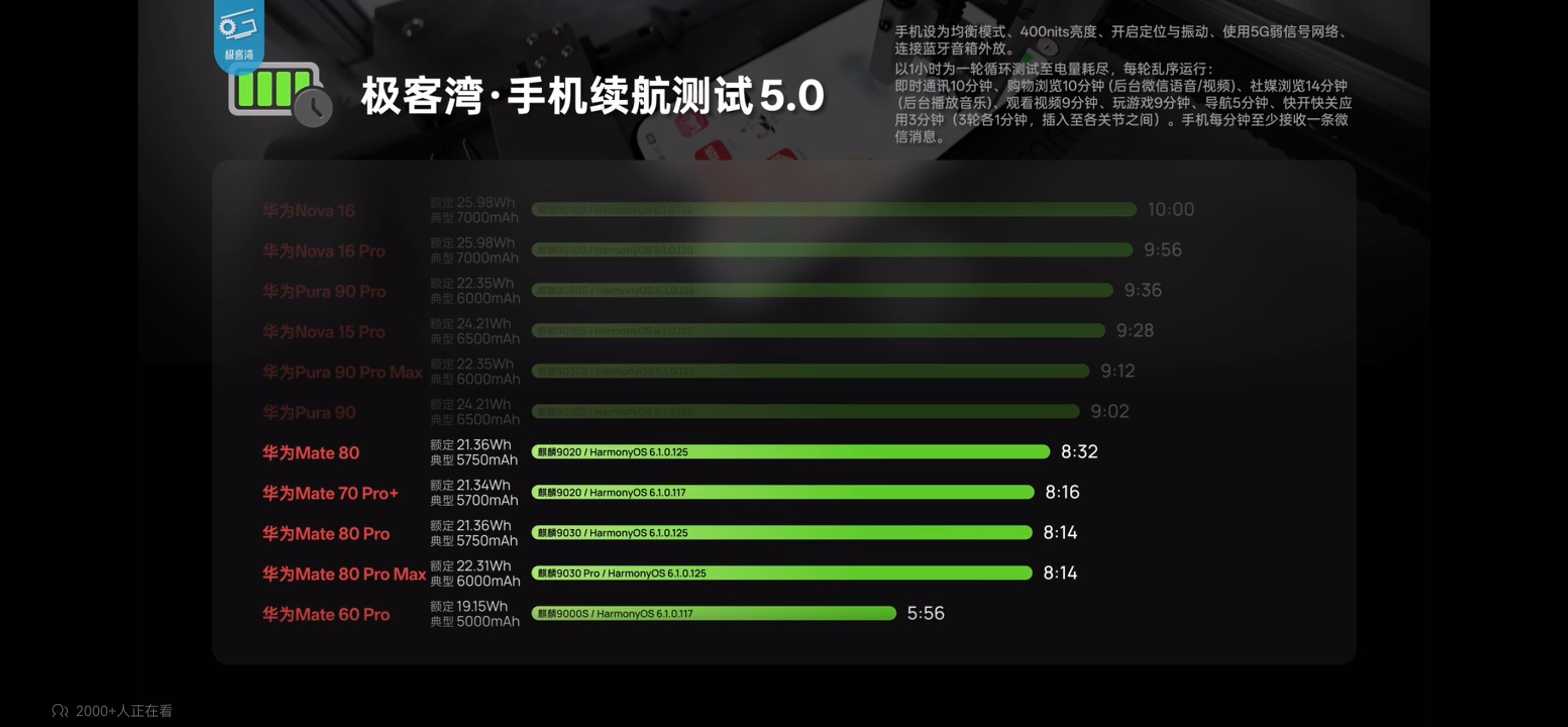极客湾5.0续航模型下，华为系手机的续航表现在一众七八千毫安时的机器中间钻出来一
