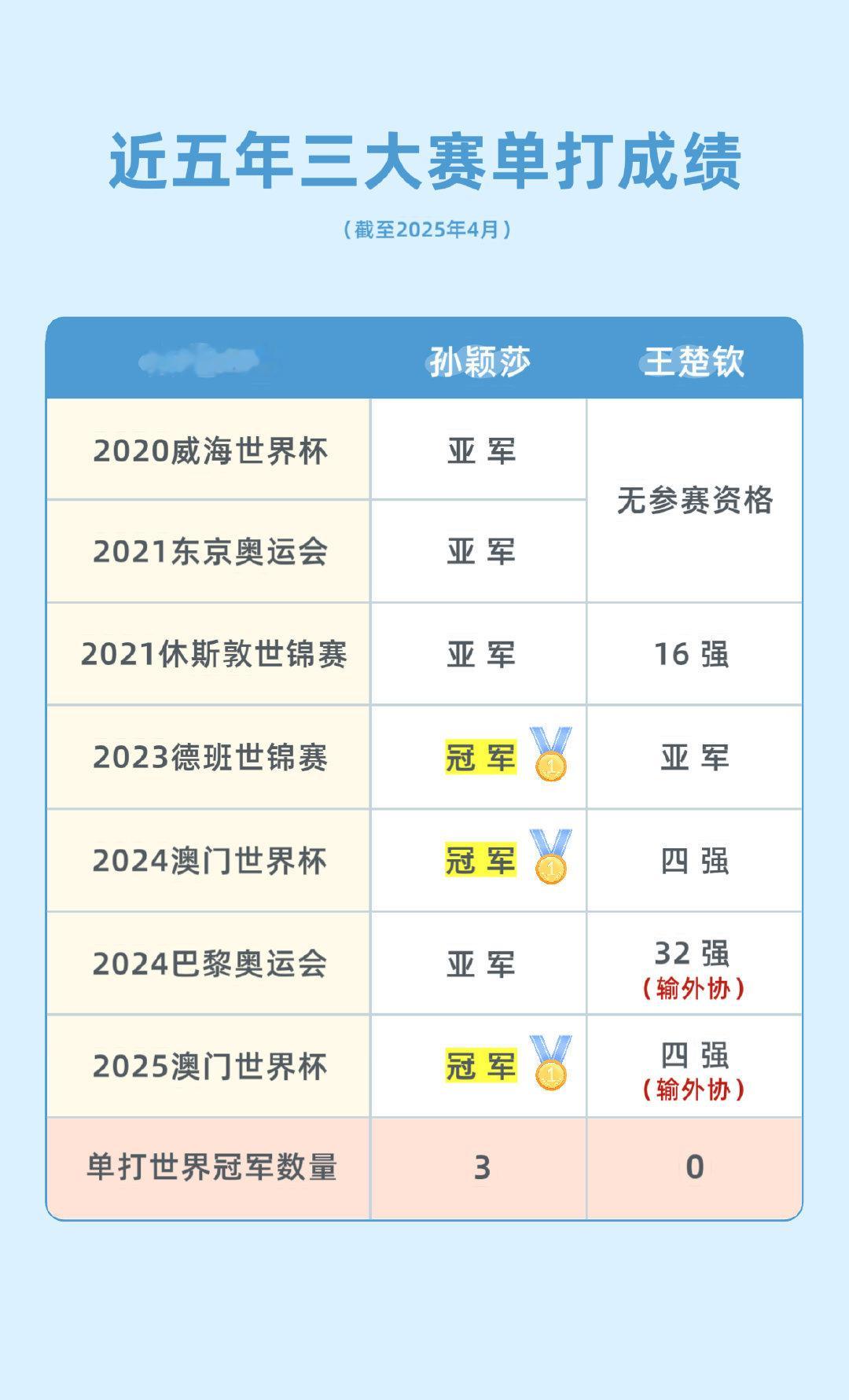 王楚钦说八年和八天的不一样确实不一样了王楚钦三大赛【输满贯】进度2/3​​​