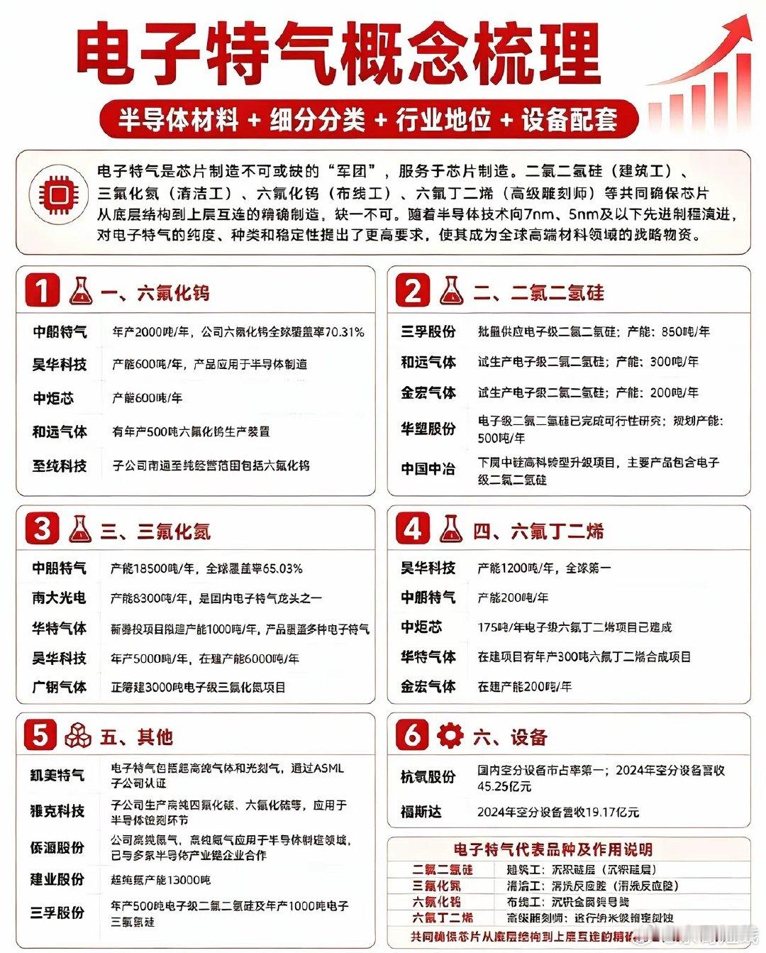 电子特气概念梳理｜半导体材料细分方向电子特气是半导体制造中不可缺少的关键材料，广泛应用于沉积、清洗、