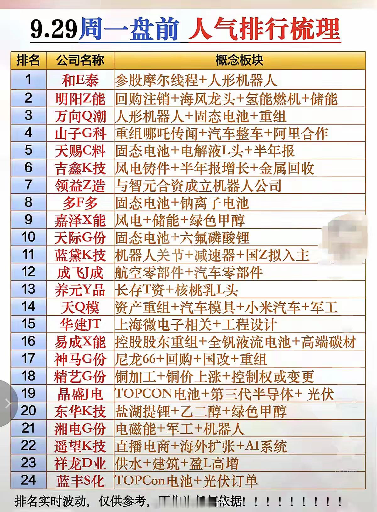 9.29下周一盘前人气热股排行榜！人气榜前10名的股票，说明受到的关注度好，