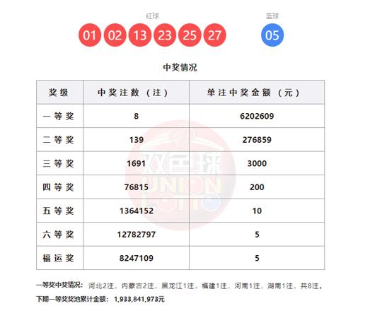 双色球26038期开奖：8注头奖落各地，奖池超19亿！双色球2026038期