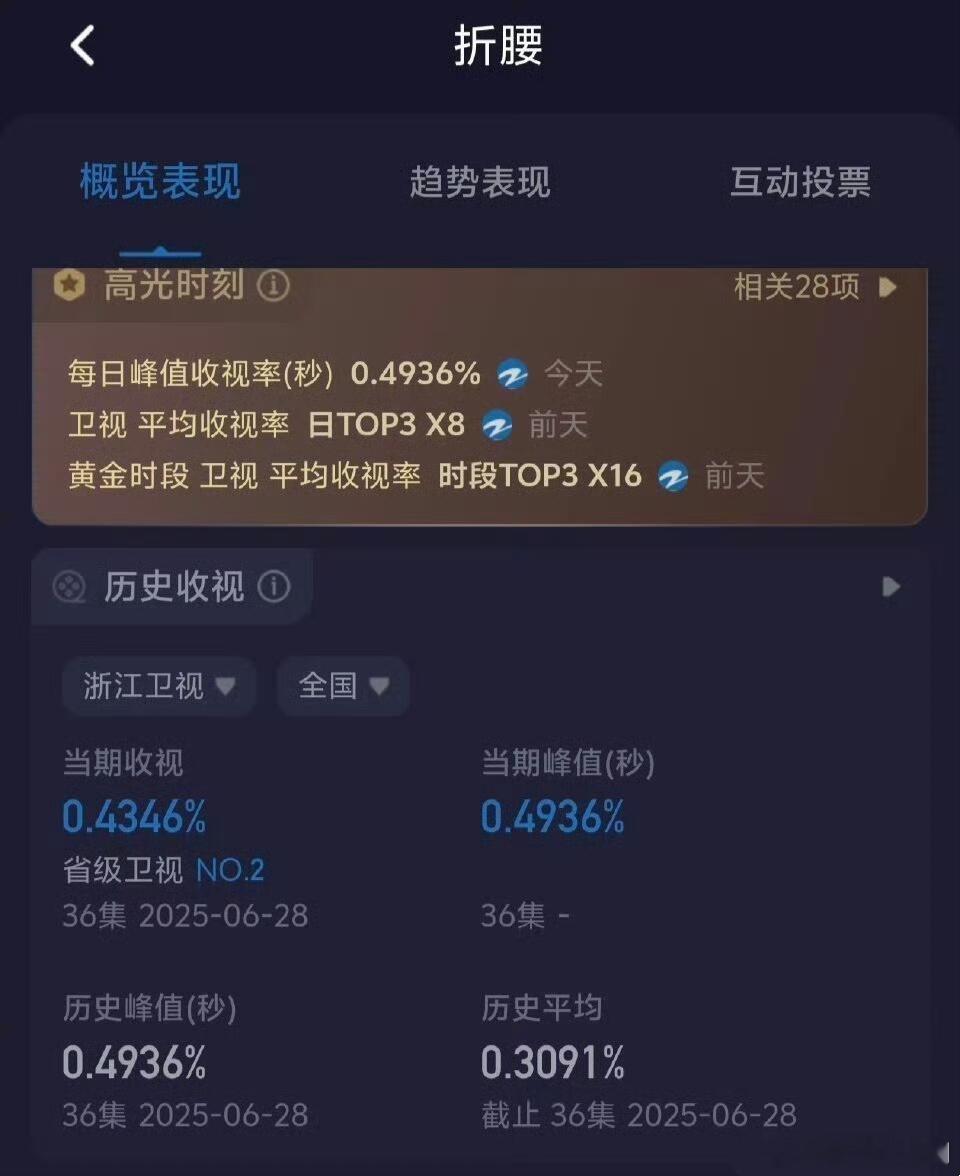 《折腰》上星完结，从平均收视率飞榜卫视倒三拉升到卫视第二，结局峰值0.49达成浙