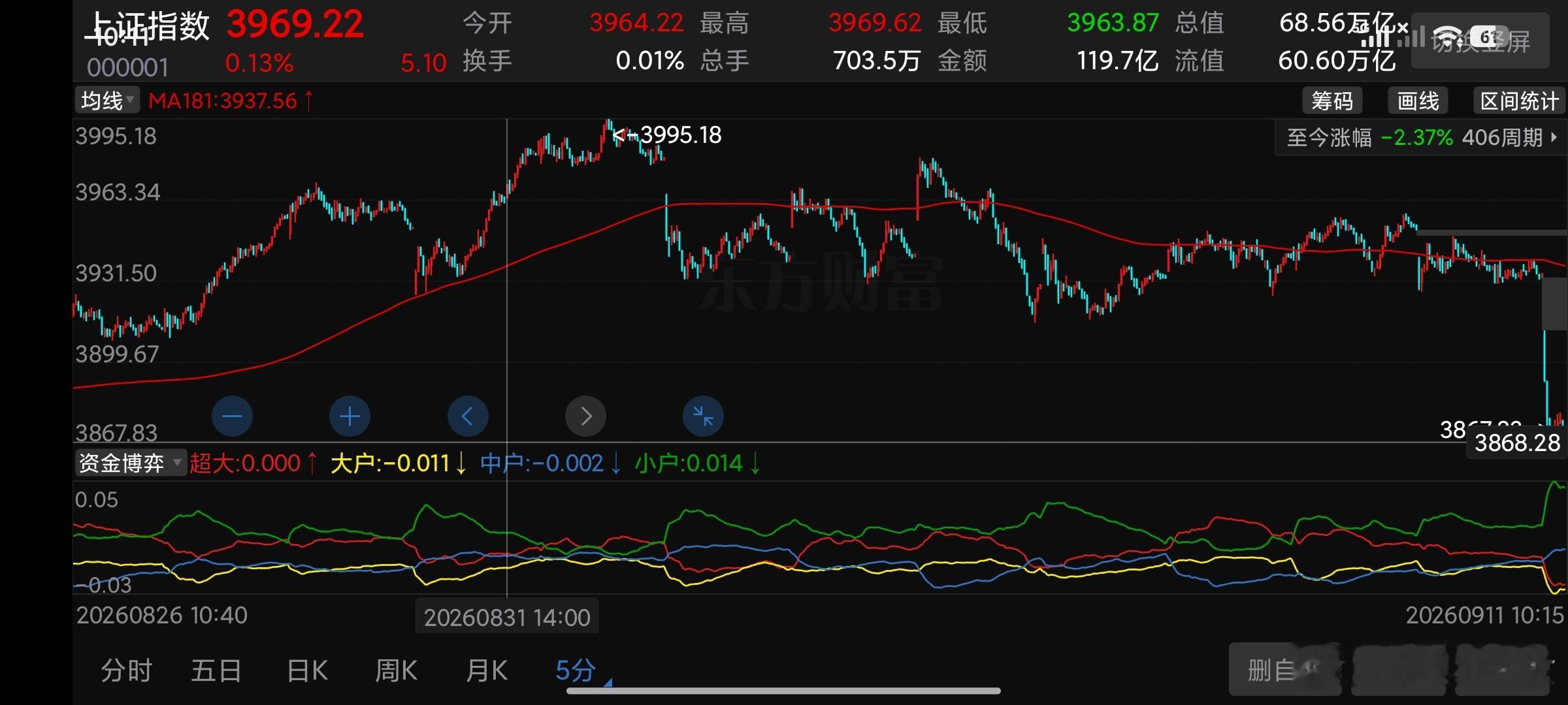 你要是8.31日说那我信，跌了看跌那就没意思了。​​​
