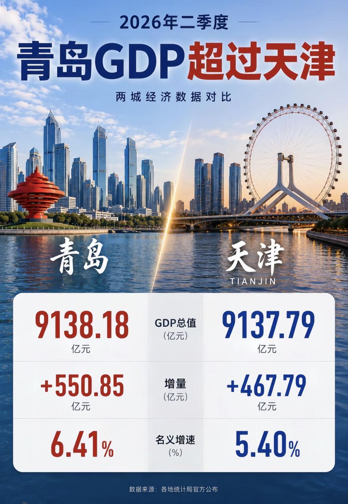 青岛GDP正式超越天津2026年上半年青岛GDP正式超越天津成为北方第二