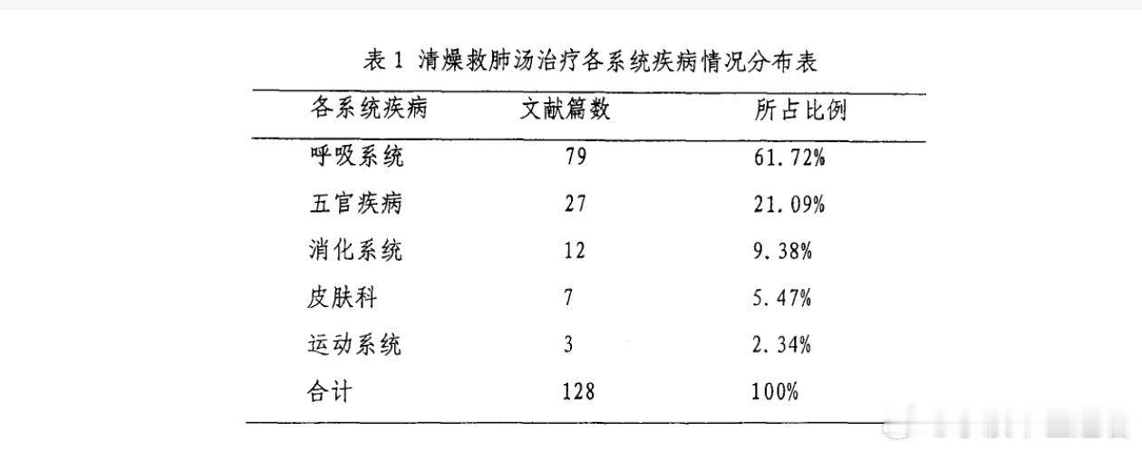 今天上午我继续深入研究喻嘉言先生的清燥救肺汤，查阅文献，找到一篇硕士论文，是赵绍
