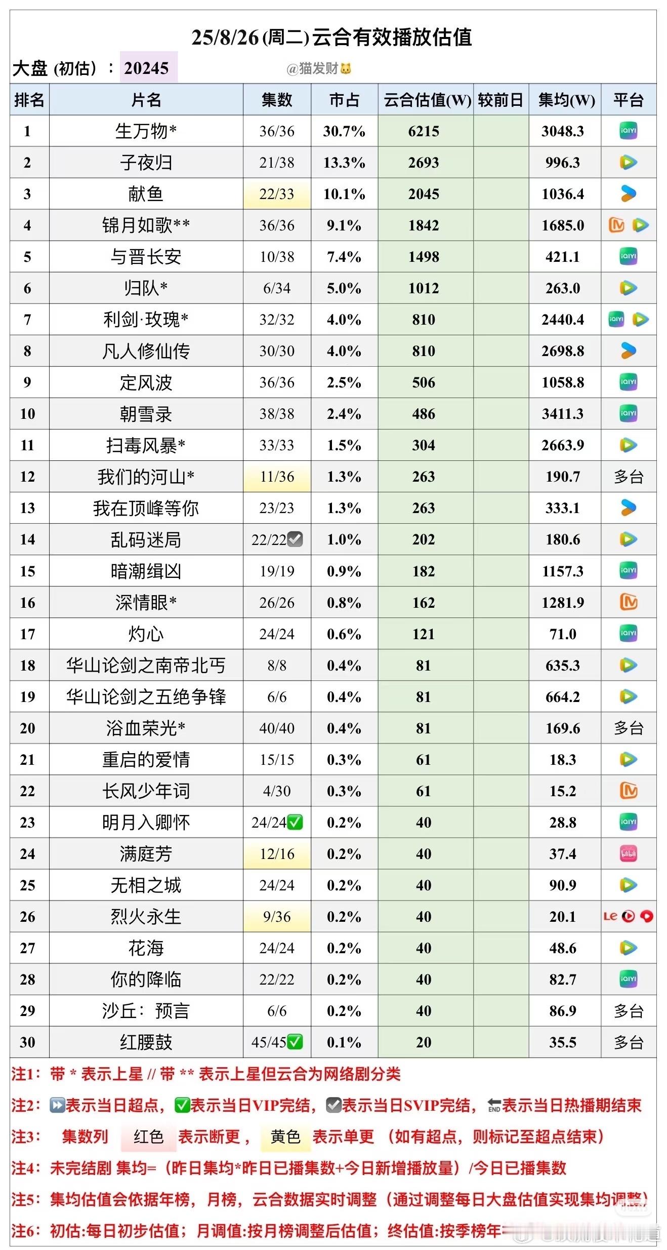 猫发财估的云合播放量数据确实挺准的，误差不大，生万物云合集均播放量目前是3047
