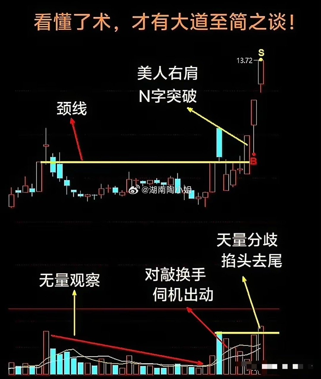 股市里的无招胜有招，不看任何技术指标的炒股方法才是最高境界。​我研究过很多图形，