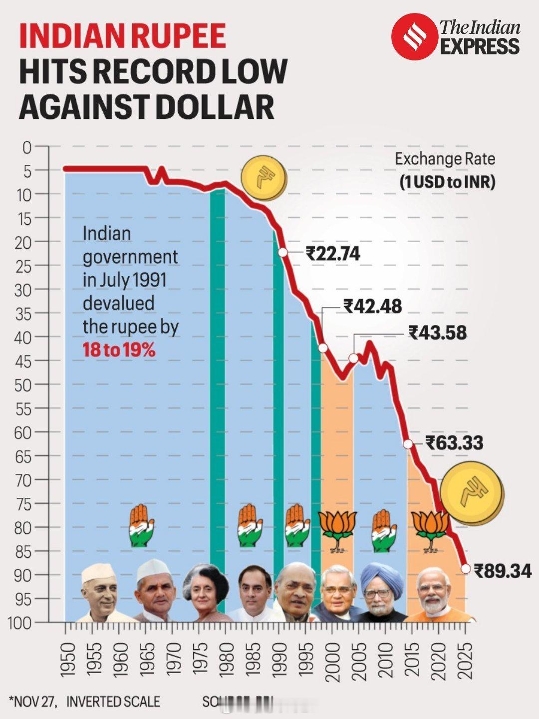 11月27日，卢比兑美元汇率跌至历史新低，延续了自独立后最初几十年开始的长期下
