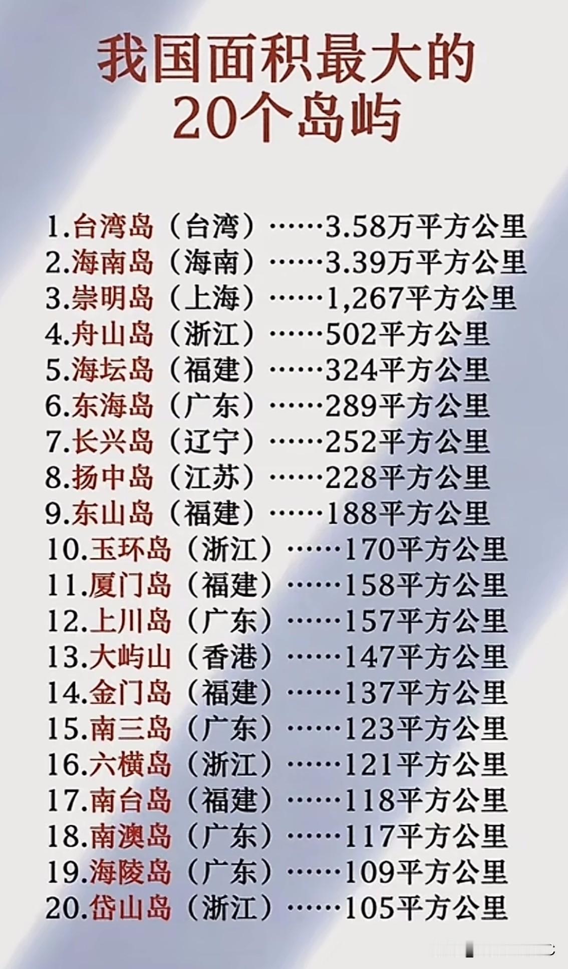 我国面积最大的20个岛屿：前两名断层领先，第三名每年还在变大。一张"我国面积