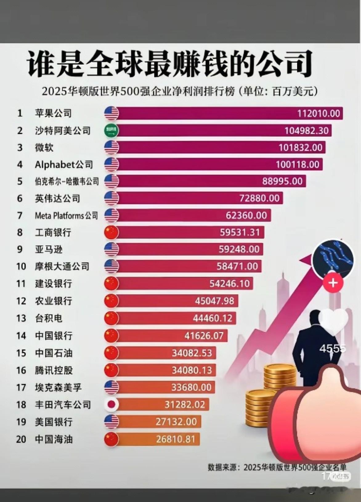 全球顶级盈利榜单，藏着中外企业不一样的增长逻辑一张世界500强净利润榜单，