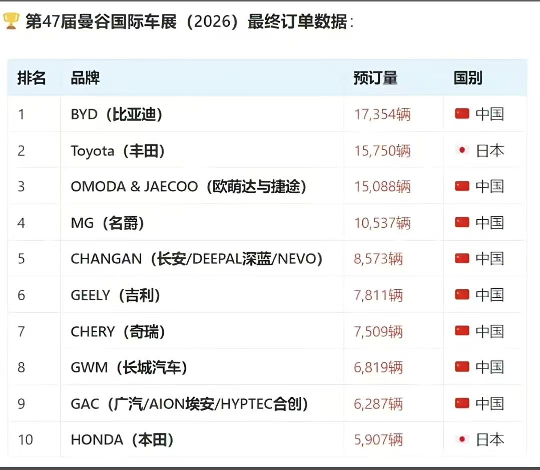 你敢信？这是泰国车展的车企销量排行榜！前十中有八个是中国车企，曾经不可一世的日