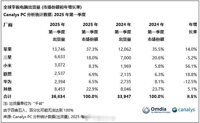 CanalysPC分析统计数据：22025年第一季度全球平板电脑出货量厂商排名