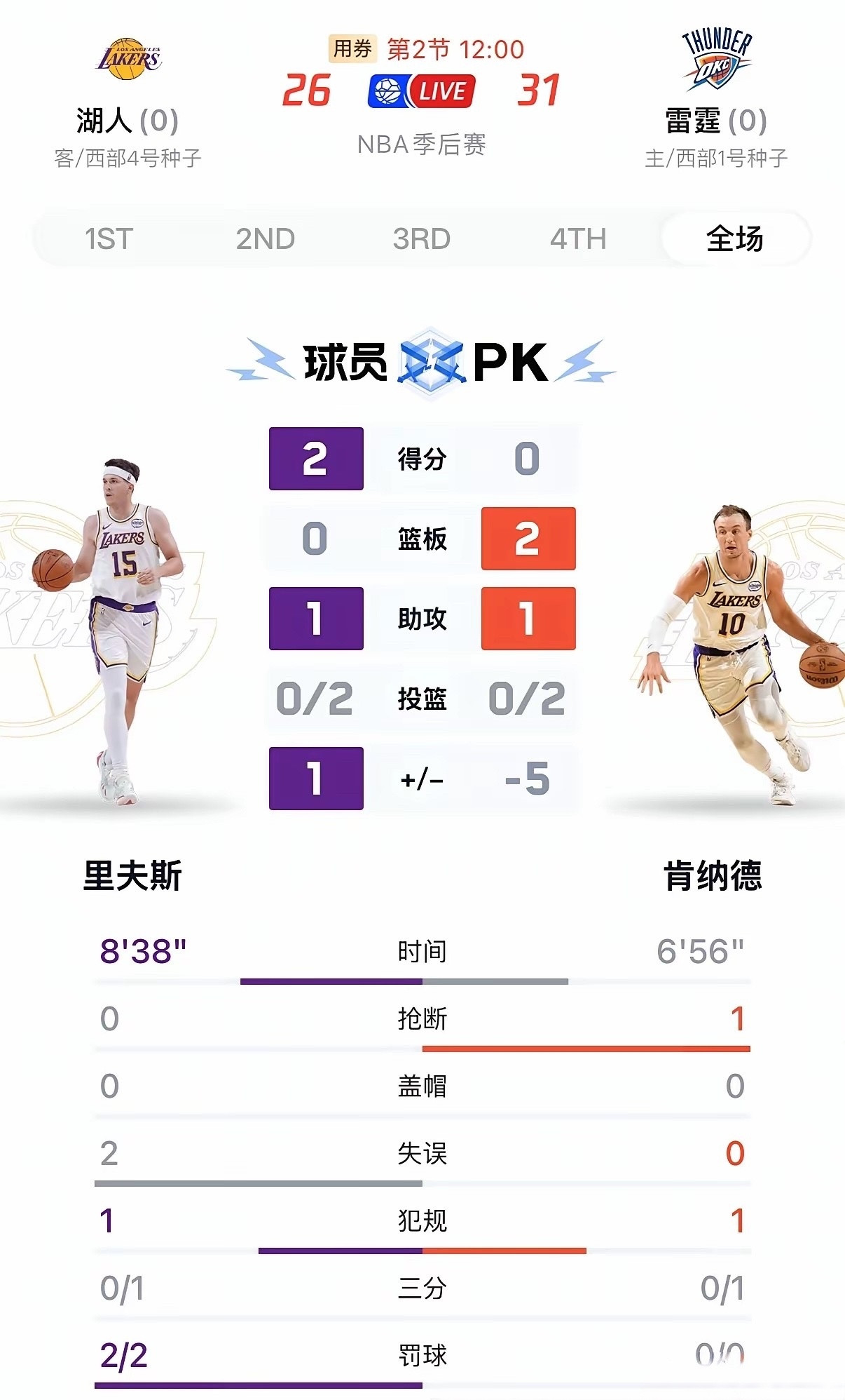 里夫斯和雷迪克差点坑惨湖人！首节湖人开局不错，詹姆斯单节砍下12分，状态火热。可