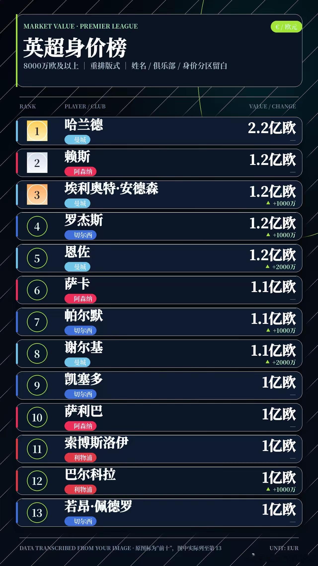 英超身价榜又更新了，亿元先生确实多，但仔细一看，真正拔尖的顶级巨星，还是集中在皇马巴萨。​英超除了一