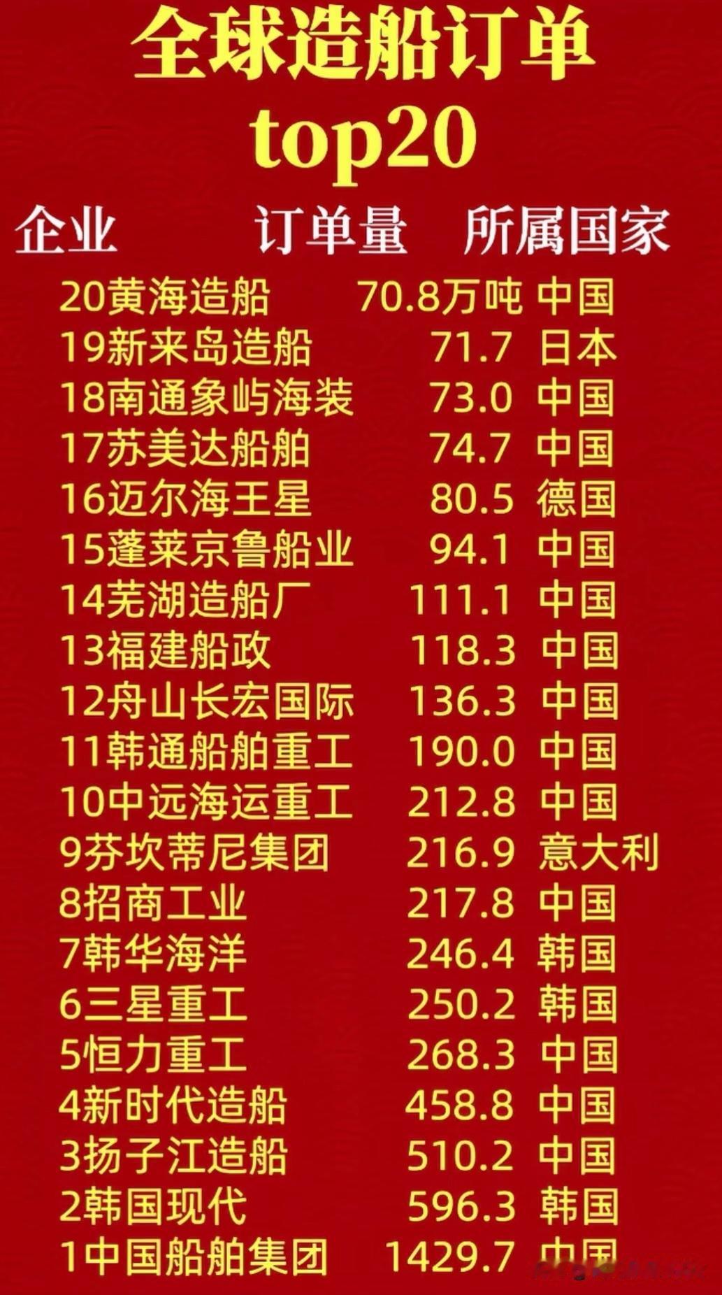 2024全球造船集团订单TOP20中国船舶集团以绝对的优势位列第一韩国现代