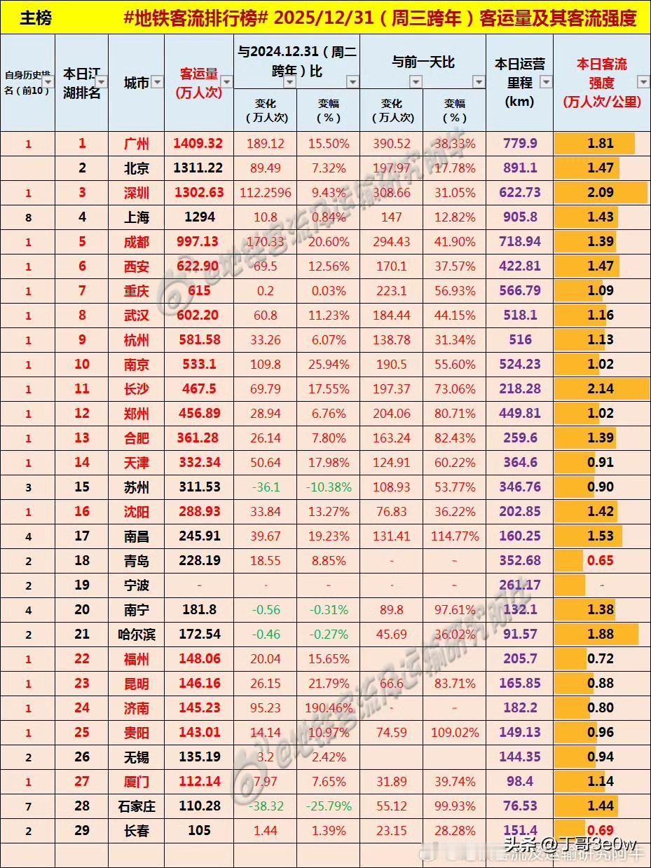 广州地铁客流量昨日超1400万人次，达1409万多刷新历史最高纪录，全国排名第一
