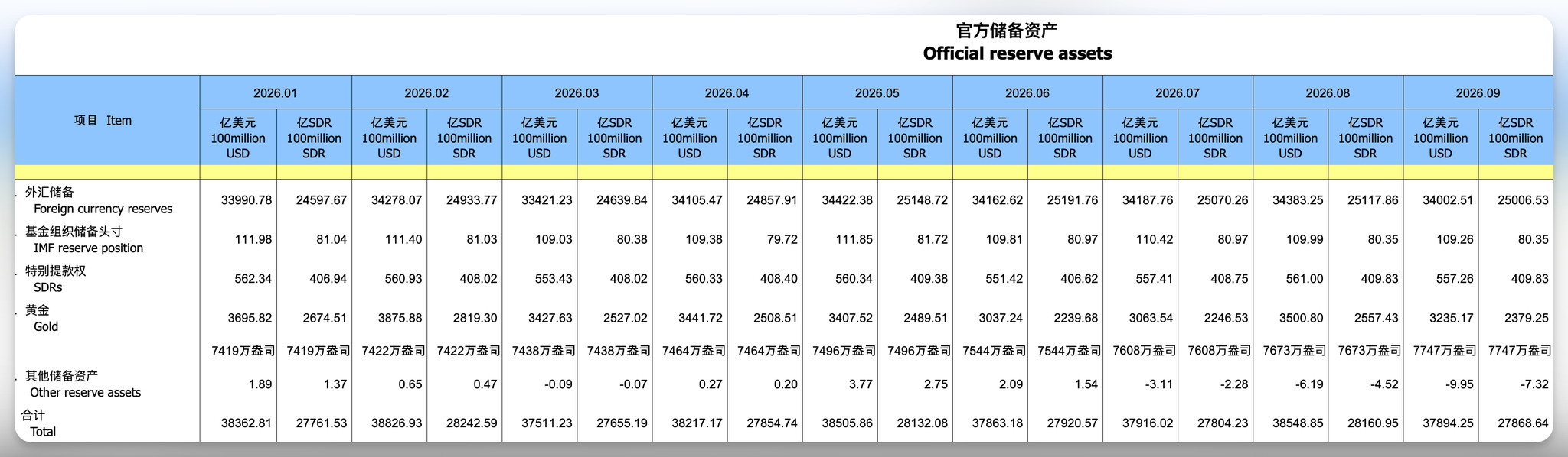 中国央行星期三（10月7日）公布的数据显示，截至9月底，中国黄金储备为7747万