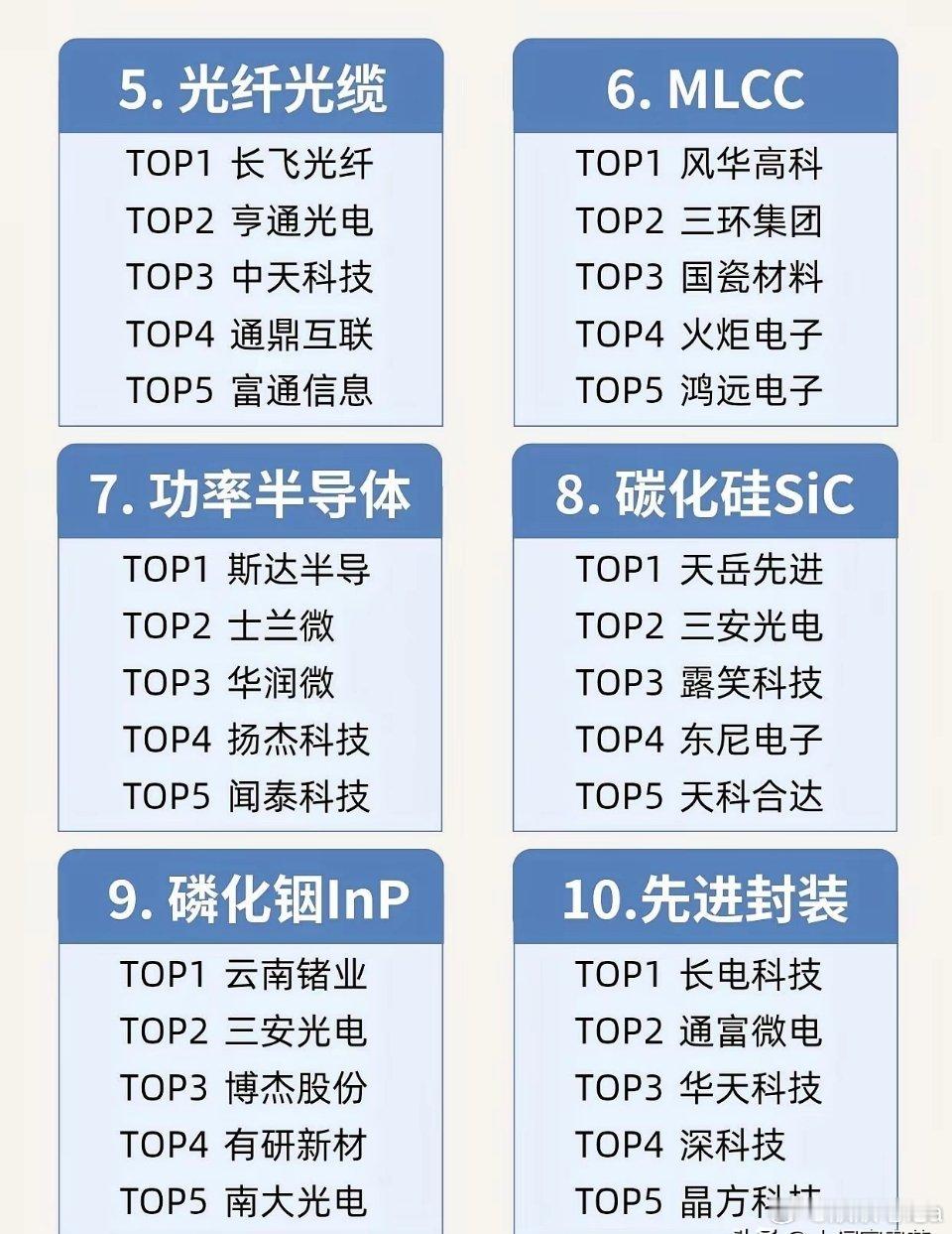 科技赛道28大细分领域龙头梳理科技板块细分繁多，把当下热门的28条赛道做了整体汇