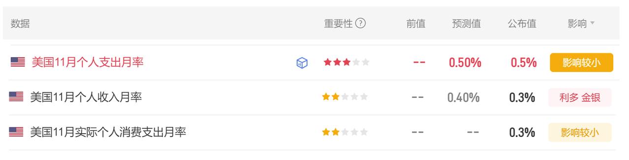 今晚美国11月个人支出数据也公布了。首先美国11月个人支出月率0.5%，市场