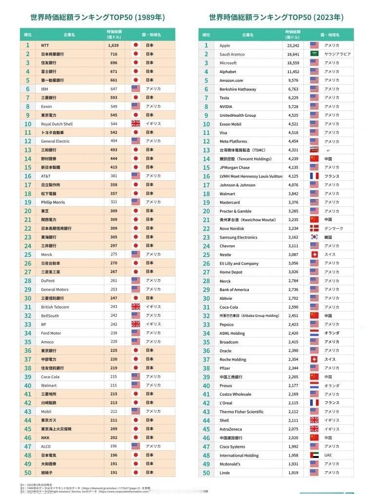 有人问，日本真的在衰退吗？当你看完下面的这些事实，你还能装作这个现实不存在吗？这