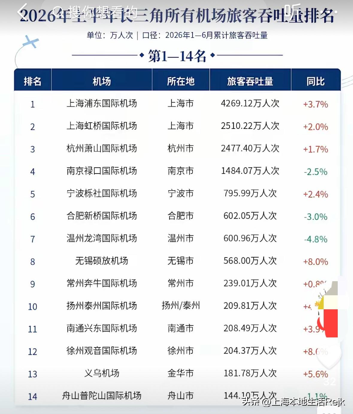全国那么多机场中，唯有上海两大机场的旅客吞吐量是全国最多，最繁忙的机场之一。机